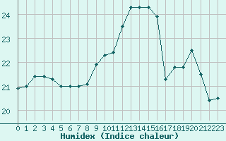 Courbe de l'humidex pour Lannion (22)