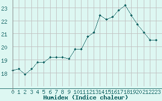 Courbe de l'humidex pour Valence (26)