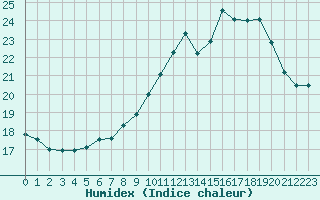 Courbe de l'humidex pour Chartres (28)