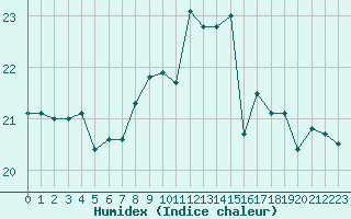 Courbe de l'humidex pour Feldberg-Schwarzwald (All)