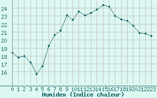 Courbe de l'humidex pour Lahr (All)