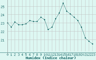 Courbe de l'humidex pour Cap de la Hve (76)