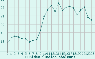 Courbe de l'humidex pour Brest (29)