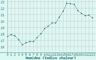 Courbe de l'humidex pour Lige Bierset (Be)