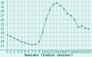 Courbe de l'humidex pour Mirepoix (09)