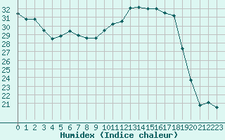 Courbe de l'humidex pour Stuttgart / Schnarrenberg