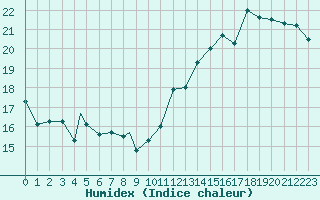 Courbe de l'humidex pour Gaspe, Que.
