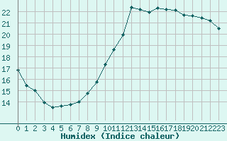 Courbe de l'humidex pour Bordeaux (33)