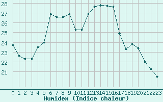 Courbe de l'humidex pour Bziers Cap d'Agde (34)