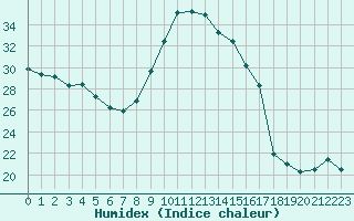 Courbe de l'humidex pour Agde (34)