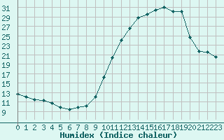 Courbe de l'humidex pour Pau (64)