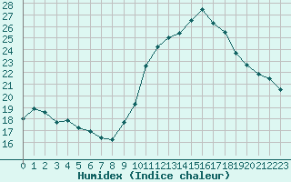 Courbe de l'humidex pour Dolembreux (Be)