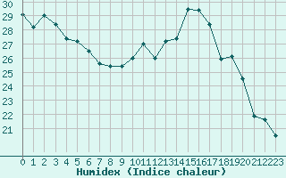 Courbe de l'humidex pour Ble / Mulhouse (68)