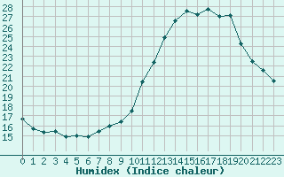 Courbe de l'humidex pour Challes-les-Eaux (73)