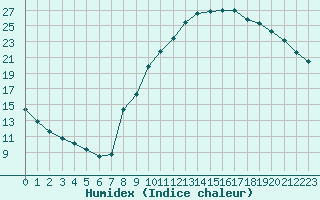 Courbe de l'humidex pour Bourg-en-Bresse (01)