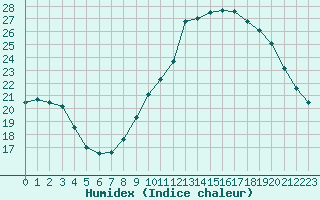 Courbe de l'humidex pour Champagne-sur-Seine (77)