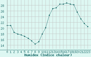 Courbe de l'humidex pour Ciudad Real (Esp)