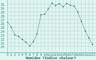 Courbe de l'humidex pour Coublevie (38)