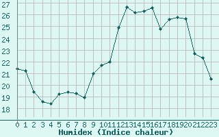 Courbe de l'humidex pour Blois (41)