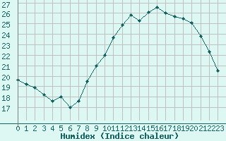 Courbe de l'humidex pour Quimper (29)