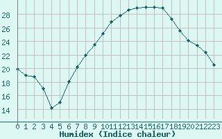 Courbe de l'humidex pour Constance (All)