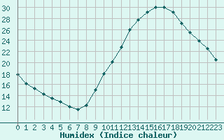 Courbe de l'humidex pour Nancy - Essey (54)