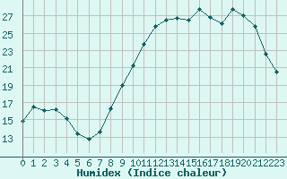 Courbe de l'humidex pour Vannes-Meucon (56)