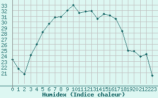 Courbe de l'humidex pour Jogeva