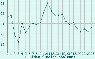 Courbe de l'humidex pour Nice (06)