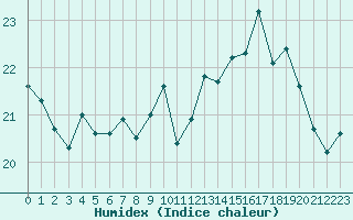 Courbe de l'humidex pour Pointe de Chassiron (17)