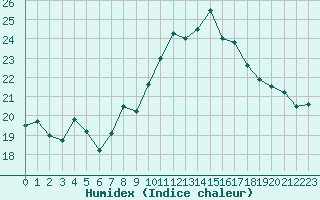 Courbe de l'humidex pour Biscarrosse (40)