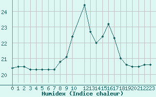 Courbe de l'humidex pour Plymouth (UK)