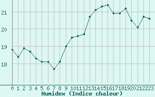 Courbe de l'humidex pour Le Talut - Belle-Ile (56)