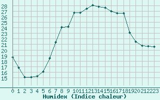 Courbe de l'humidex pour Friedrichshafen-Unte