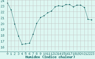 Courbe de l'humidex pour Aytr-Plage (17)