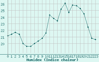 Courbe de l'humidex pour Cap de la Hve (76)