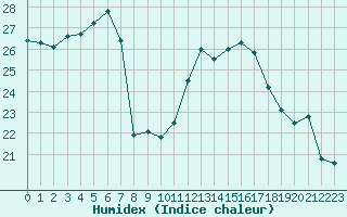 Courbe de l'humidex pour Istres (13)