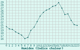 Courbe de l'humidex pour Saint-Brieuc (22)