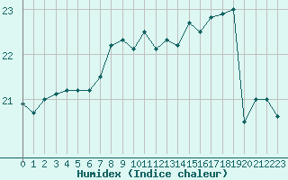 Courbe de l'humidex pour Pointe de Chassiron (17)