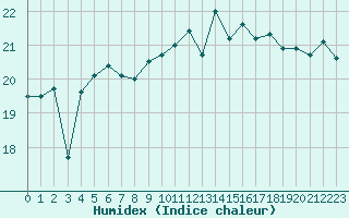 Courbe de l'humidex pour Pointe de Chassiron (17)