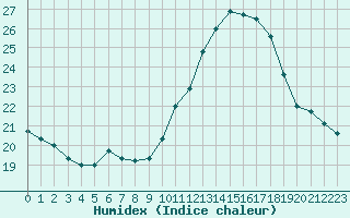 Courbe de l'humidex pour Montredon des Corbires (11)