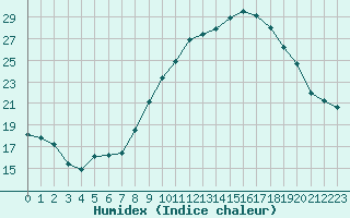 Courbe de l'humidex pour Engins (38)