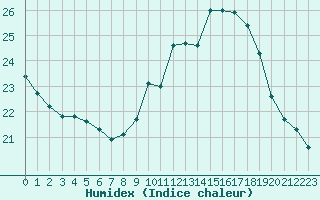 Courbe de l'humidex pour Recoubeau (26)