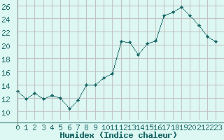 Courbe de l'humidex pour Le Havre - Octeville (76)
