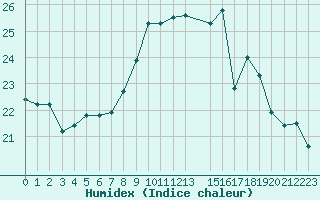 Courbe de l'humidex pour Mouilleron-le-Captif (85)
