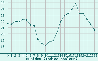 Courbe de l'humidex pour Bordeaux (33)