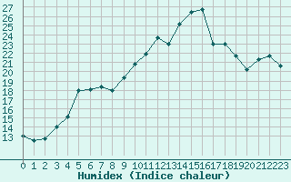 Courbe de l'humidex pour Pointe de Socoa (64)