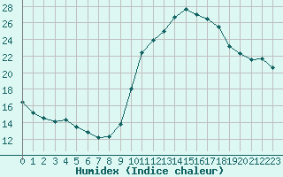 Courbe de l'humidex pour Verngues - Hameau de Cazan (13)