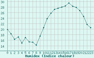 Courbe de l'humidex pour Cognac (16)