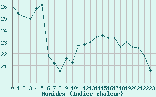 Courbe de l'humidex pour Puycelsi (81)